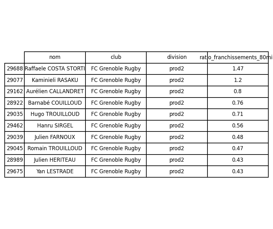 top 10_joueurs_ratio_franchissements_80min.png